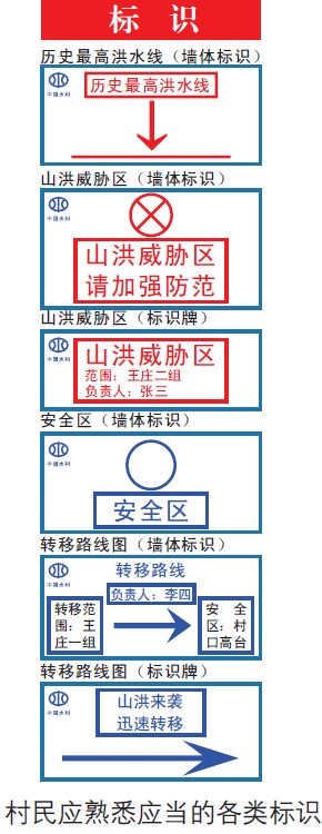 山洪災(zāi)害發(fā)生時(shí)，村民應(yīng)熟悉哪些當(dāng)?shù)厍闆r？