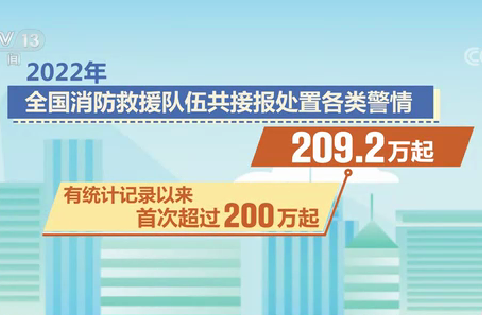 【新聞直播間】2022年全國消防接處警與火災(zāi)情況發(fā)布